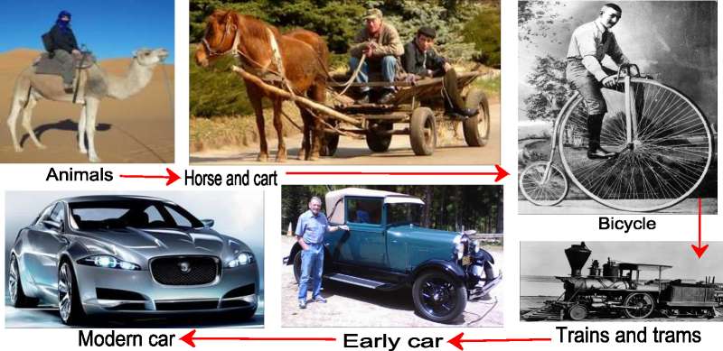 Evolution Of Transportation